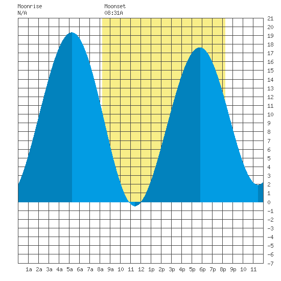 Anchor Point tide chart for Monday, March 17, 2025
