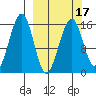 Anchor Point tide chart for Monday, March 17, 2025