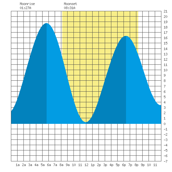 Anchor Point tide chart for Tuesday, March 18, 2025