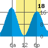 Anchor Point tide chart for Tuesday, March 18, 2025