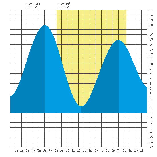 Anchor Point tide chart for Wednesday, March 19, 2025