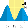 Anchor Point tide chart for Wednesday, March 19, 2025