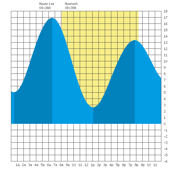 Anchor Point tide chart for Thursday, March 20, 2025