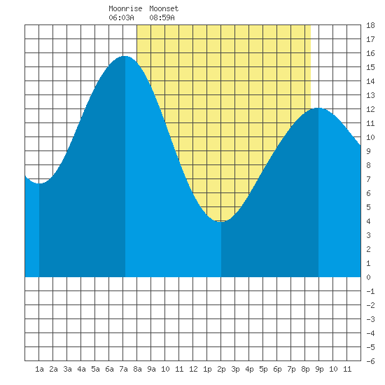Anchor Point tide chart for Friday, March 21, 2025