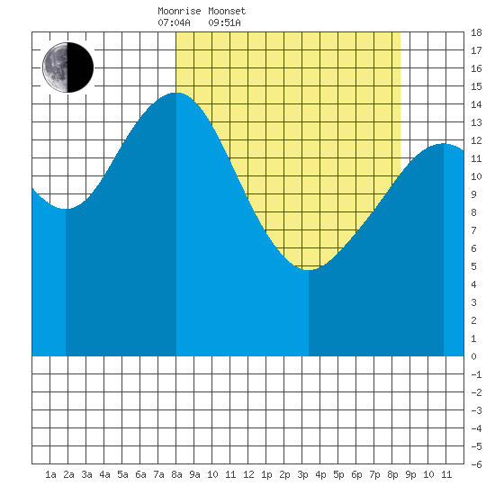 Anchor Point tide chart for Saturday, March 22, 2025