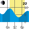 Anchor Point tide chart for Saturday, March 22, 2025