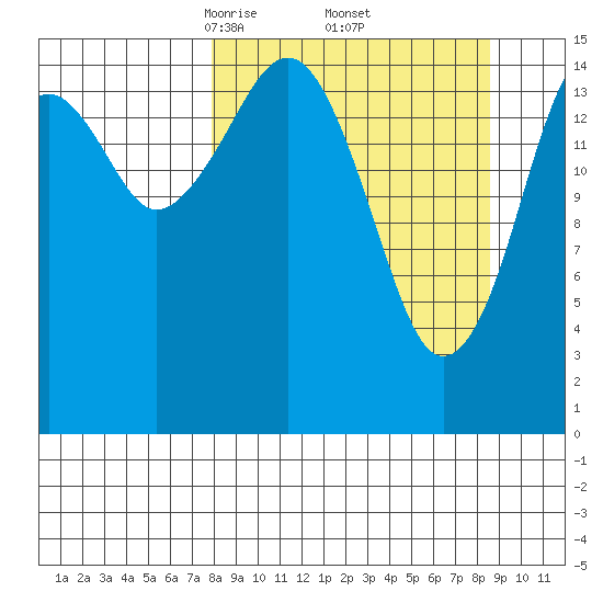 Anchor Point tide chart for Monday, March 24, 2025