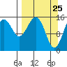Anchor Point tide chart for Tuesday, March 25, 2025