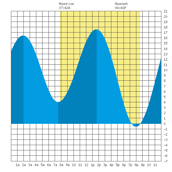 Anchor Point tide chart for Wednesday, March 26, 2025