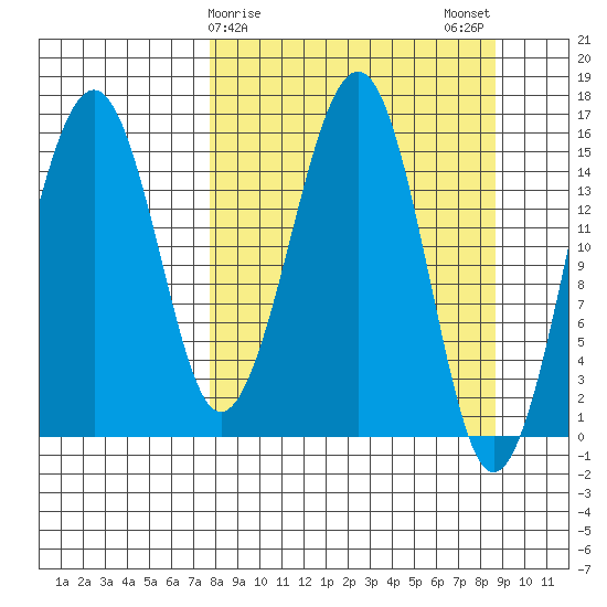 Anchor Point tide chart for Thursday, March 27, 2025