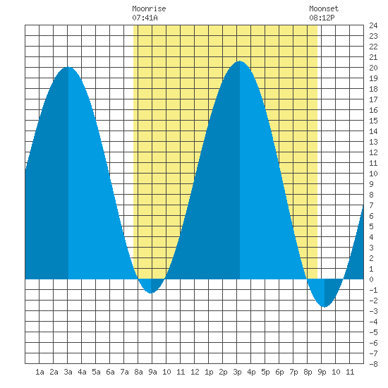 Anchor Point tide chart for Friday, March 28, 2025