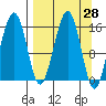 Anchor Point tide chart for Friday, March 28, 2025
