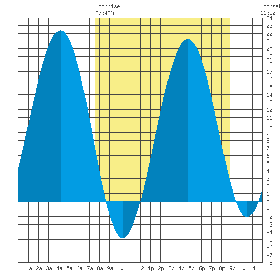 Anchor Point tide chart for Sunday, March 30, 2025