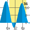 Anchor Point tide chart for Monday, March 31, 2025