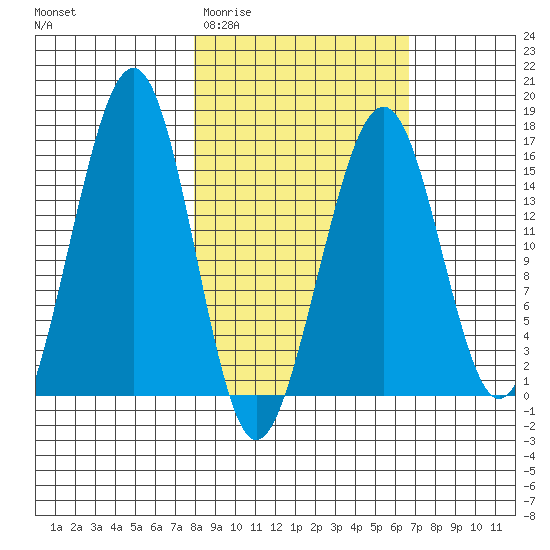 Anchor Point tide chart for Monday, March 3, 2025