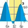 Anchor Point tide chart for Monday, March 3, 2025