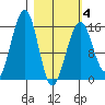 Anchor Point tide chart for Tuesday, March 4, 2025