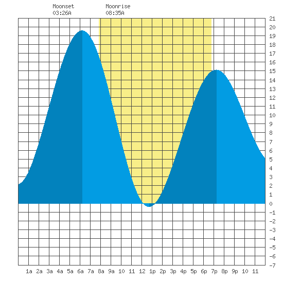 Anchor Point tide chart for Wednesday, March 5, 2025