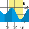 Anchor Point tide chart for Saturday, March 8, 2025