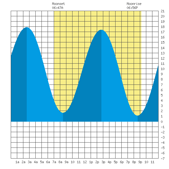 Anchor Point tide chart for Thursday, April 10, 2025