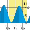 Anchor Point tide chart for Friday, April 11, 2025