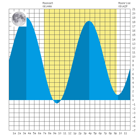 Anchor Point tide chart for Saturday, April 12, 2025