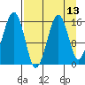 Anchor Point tide chart for Sunday, April 13, 2025