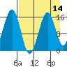 Anchor Point tide chart for Monday, April 14, 2025