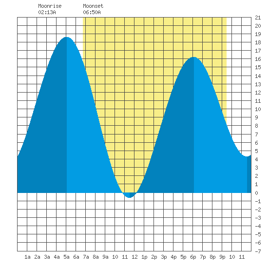 Anchor Point tide chart for Wednesday, April 16, 2025