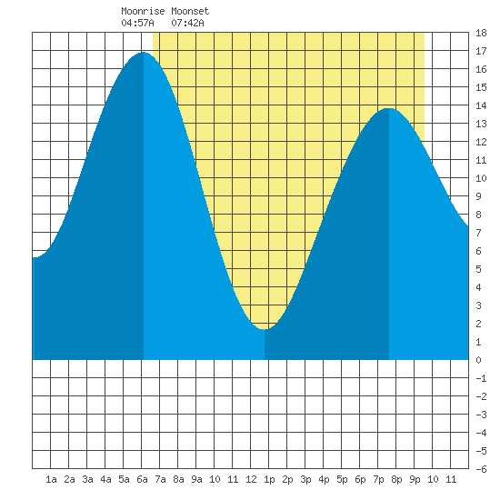 Anchor Point tide chart for Friday, April 18, 2025