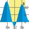Anchor Point tide chart for Tuesday, April 1, 2025