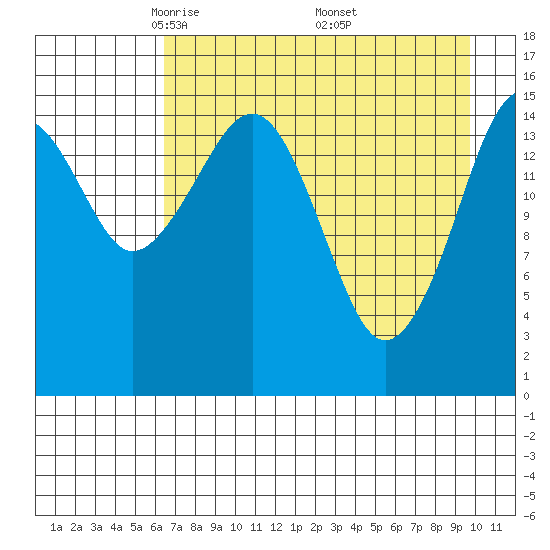 Anchor Point tide chart for Tuesday, April 22, 2025