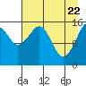 Anchor Point tide chart for Tuesday, April 22, 2025