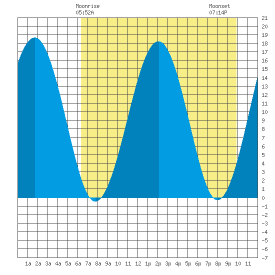Anchor Point tide chart for Friday, April 25, 2025