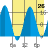 Anchor Point tide chart for Saturday, April 26, 2025