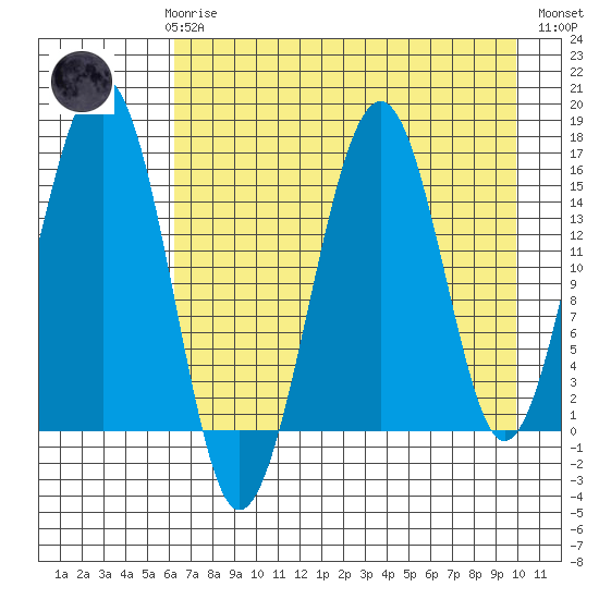 Anchor Point tide chart for Sunday, April 27, 2025