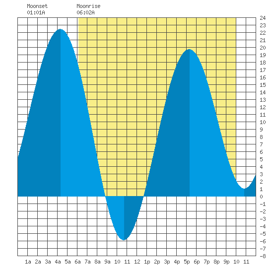 Anchor Point tide chart for Tuesday, April 29, 2025
