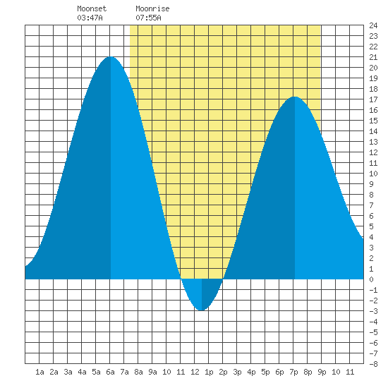 Anchor Point tide chart for Wednesday, April 2, 2025