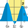 Anchor Point tide chart for Wednesday, April 2, 2025