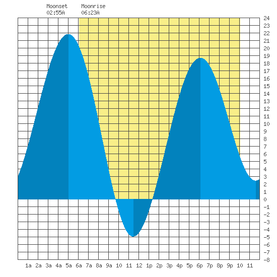 Anchor Point tide chart for Wednesday, April 30, 2025
