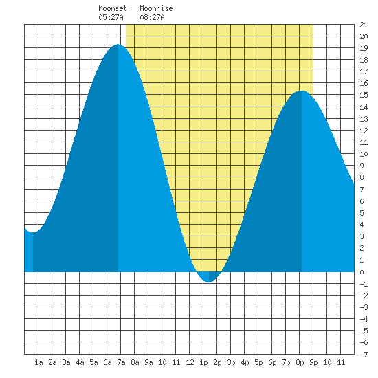 Anchor Point tide chart for Thursday, April 3, 2025