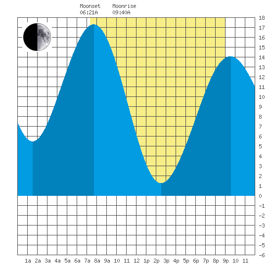 Anchor Point tide chart for Friday, April 4, 2025