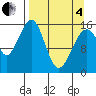 Anchor Point tide chart for Friday, April 4, 2025