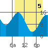 Anchor Point tide chart for Saturday, April 5, 2025