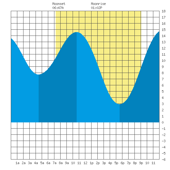 Anchor Point tide chart for Sunday, April 6, 2025