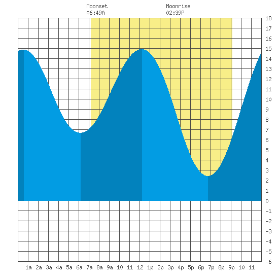 Anchor Point tide chart for Monday, April 7, 2025