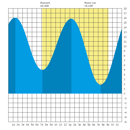 Anchor Point tide chart for Tuesday, April 8, 2025