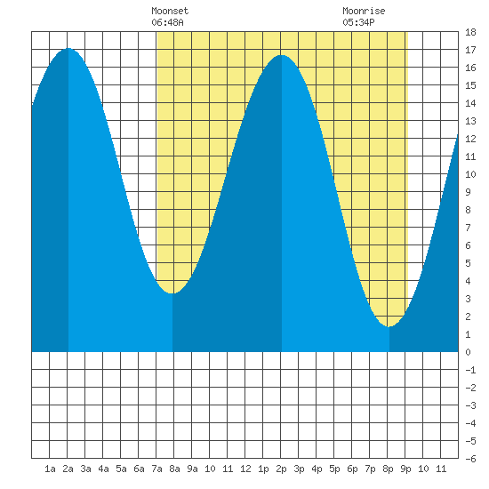 Anchor Point tide chart for Wednesday, April 9, 2025
