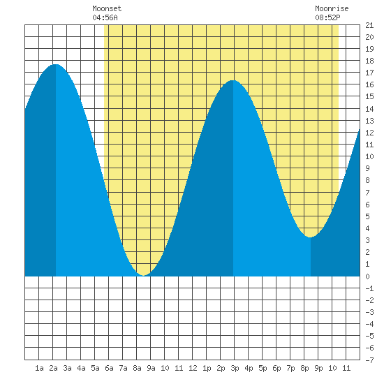 Anchor Point tide chart for Saturday, May 10, 2025