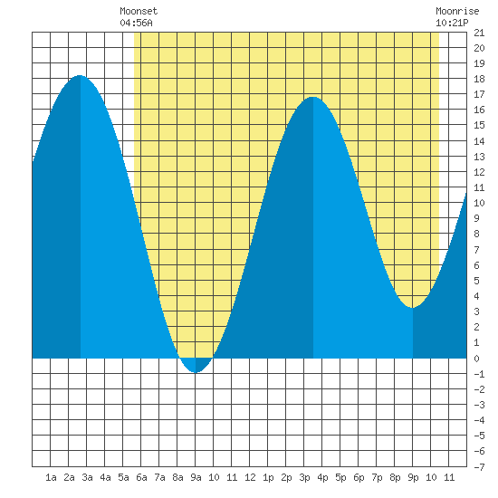 Anchor Point tide chart for Sunday, May 11, 2025